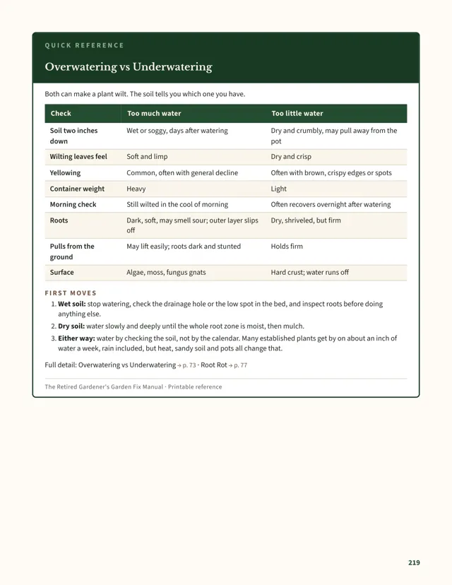 Manual page: Overwatering versus underwatering quick-reference sheet comparing soil, leaves, roots and smell.